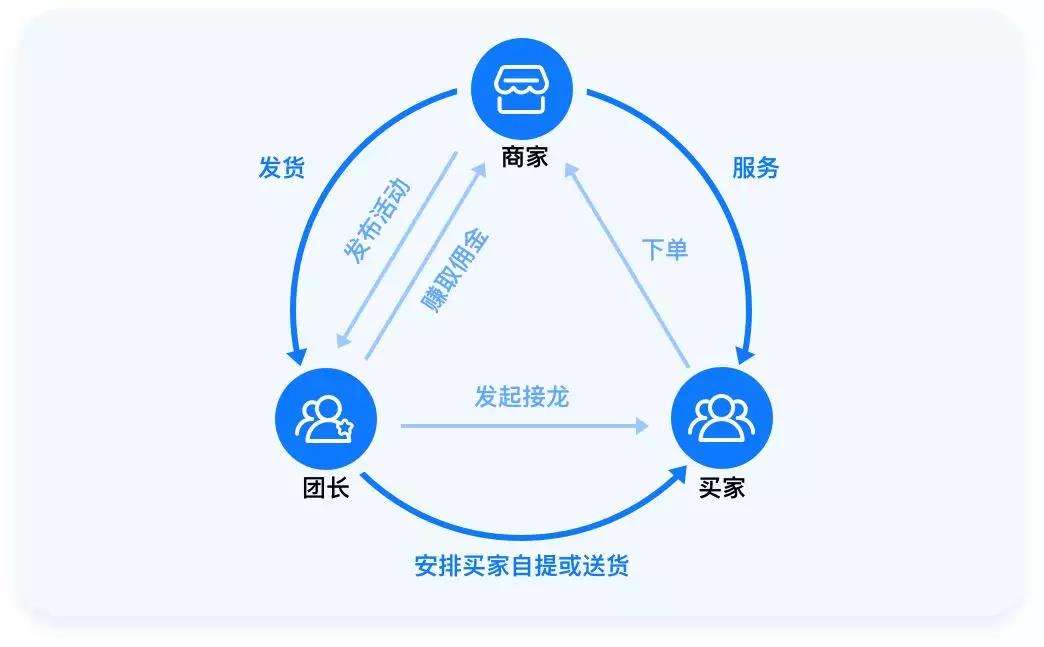 如何抓住社区团购风口,社区团购的市场前景和开发方案