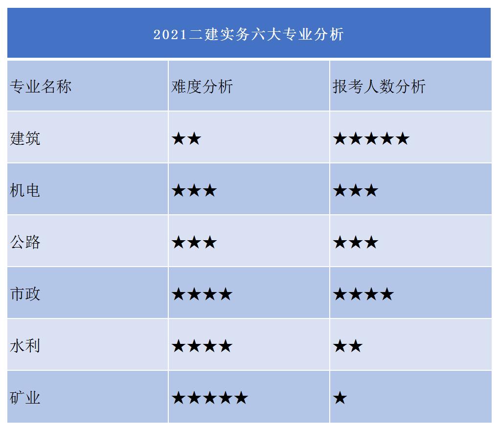 2022二建100天备考攻略零基础必看,新手小白考二建方法