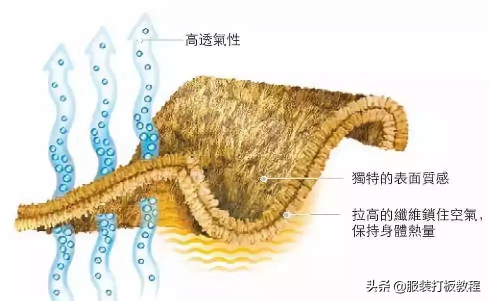 抓绒衣polartec最好的面料,polartec的防风抓绒面料怎样