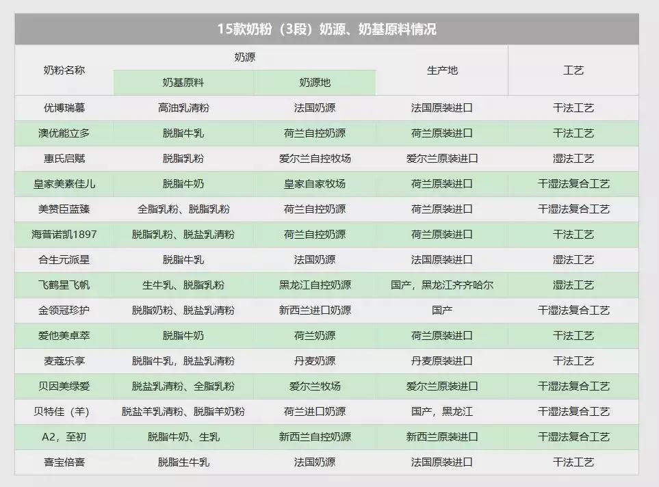 15款有机奶粉测评,15款大牌婴幼儿奶粉