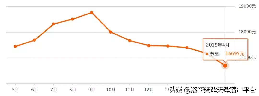 天津各区房价最新价格一览表,天津4月房价预测