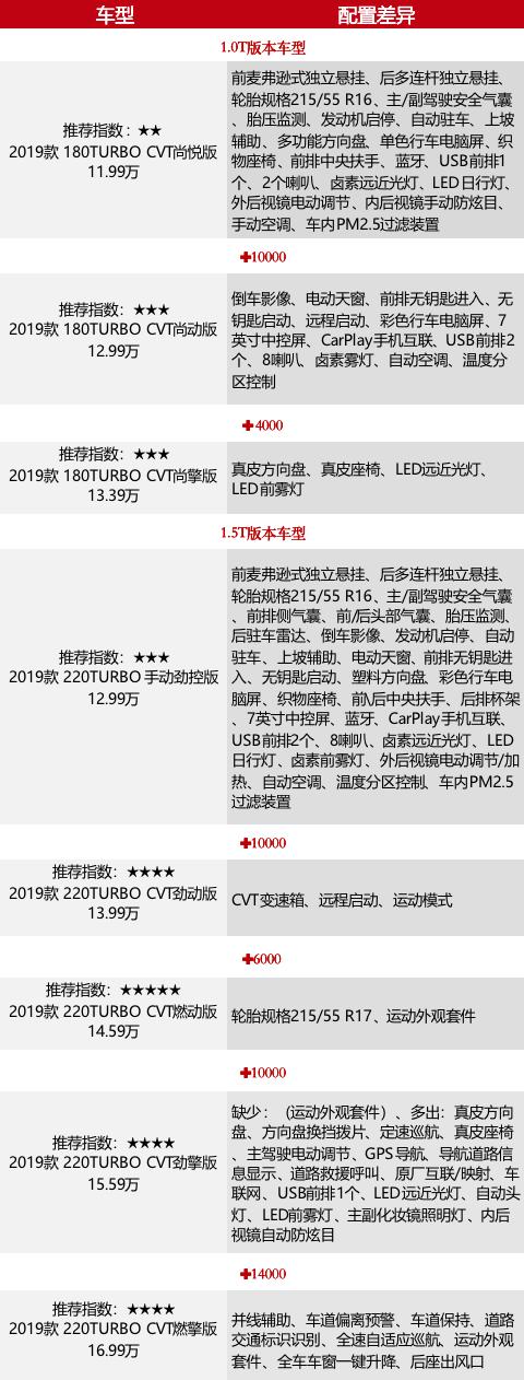 2017款思域1.0tcvt180turbo舒适版,1299万起售第十一代思域