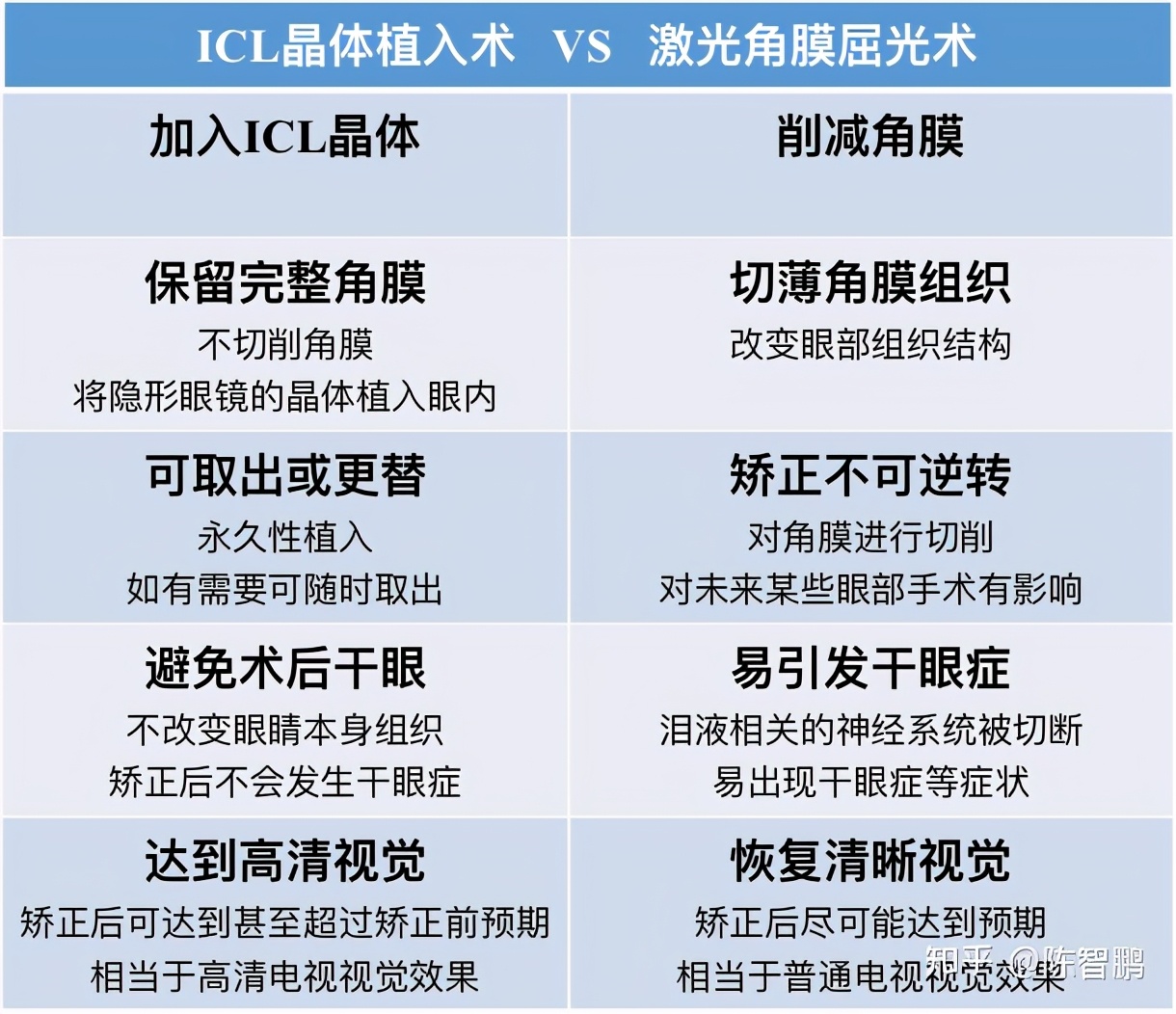 做半飞秒近视眼手术最坏的后果,近视眼手术最佳年龄和度数费用