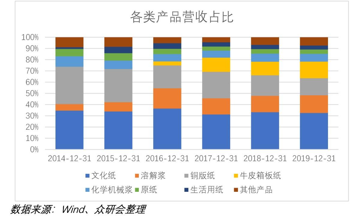 传统大宗消费龙头股票,股票行情太阳纸业