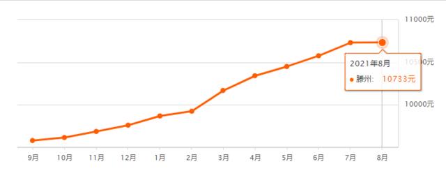 滕州8月份即将开盘的楼盘有哪些,滕州市房价5月份趋势