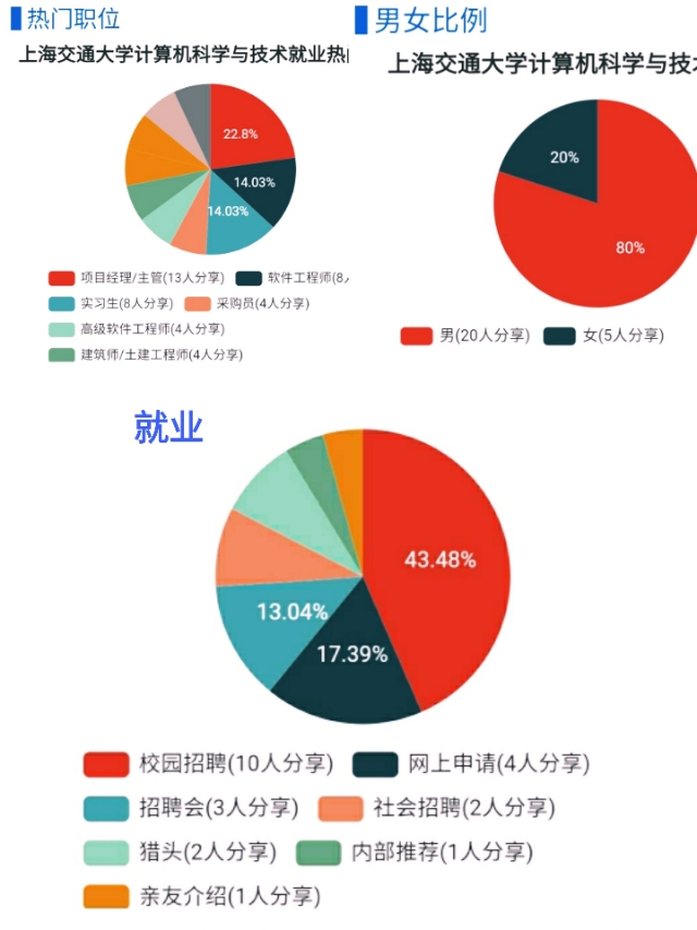 上海交大计算机技术与科学,上海交大发展