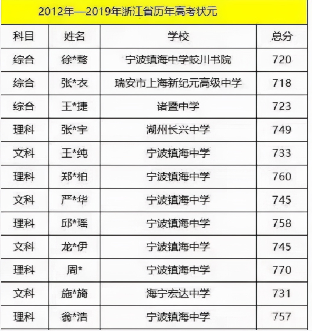 浙江有几所有名高中,浙江学习强度超高的几所高中