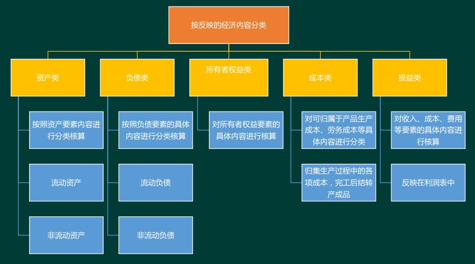 你会正确记账吗,如何正确使用会计科目
