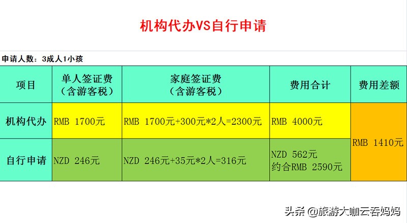 新西兰旅游签证教学,如何办理新西兰旅游签证流程