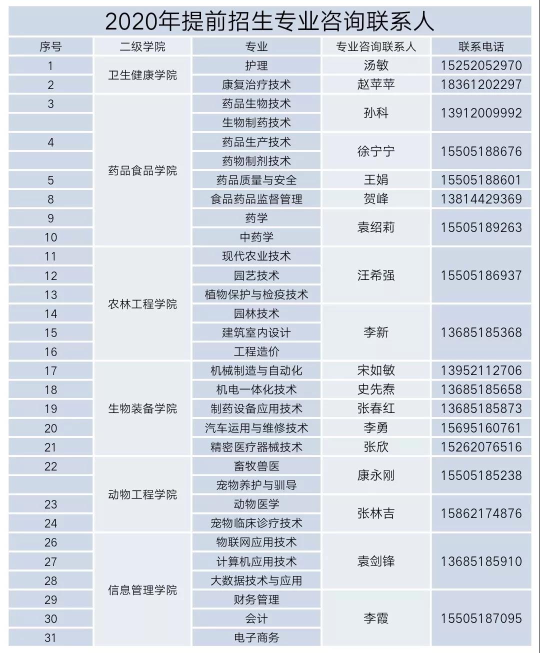 徐州生物工程学院2022提前招生,徐州生物工程工作学院2023年单招