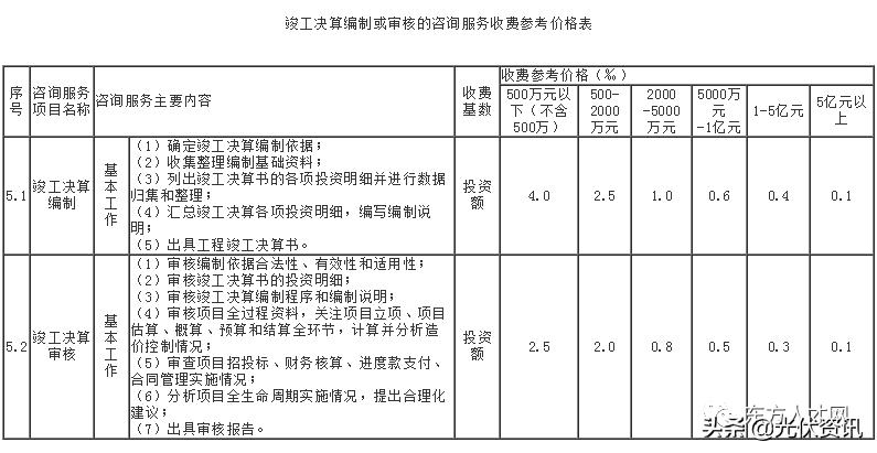 江苏工程造价咨询收费标准,四川省工程造价咨询收费标准