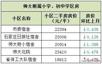吐血实调：石家庄双片学区房调研（长安区）：最高3.1万还在上涨