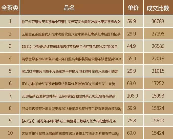 2019双11茶叶排名,淘宝双11茶叶品牌销量榜