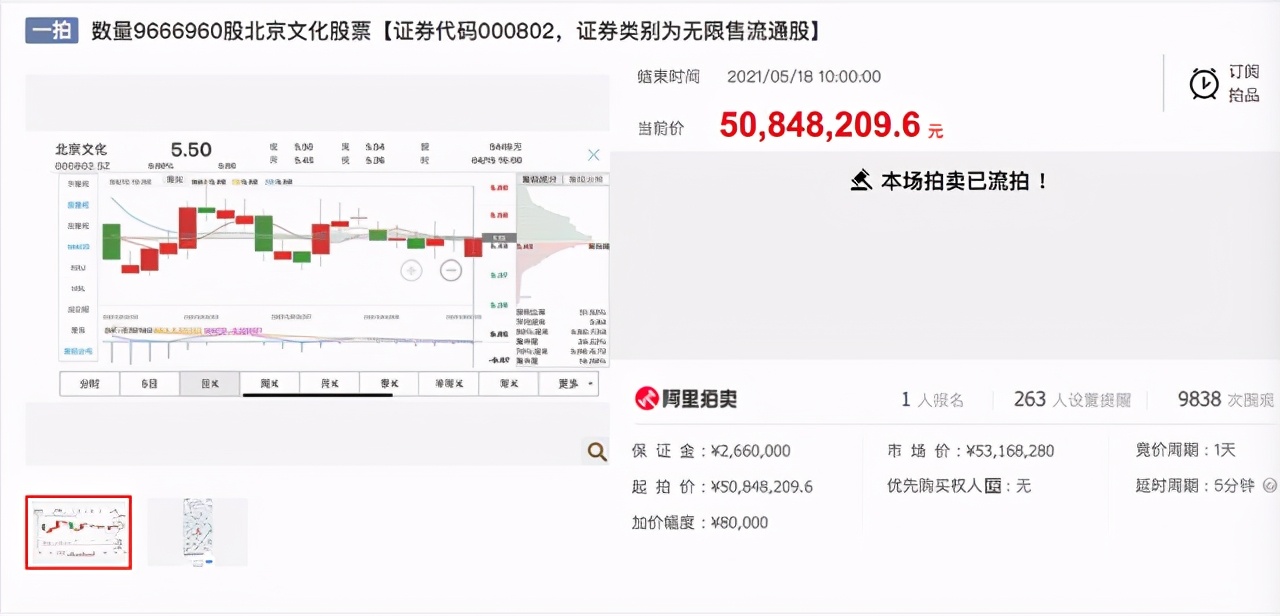 9800多人围观，仅1人报名，ST北文，流拍跌停