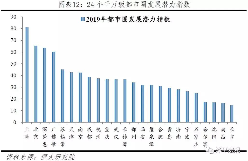中国十大最具潜力都市,中国十大都市圈发展潜力排名