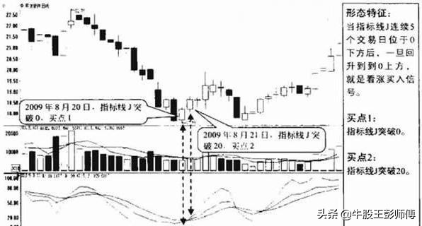 kdj指标不好用最全使用技巧在这里,kdj技术指标的原理和使用方法详解