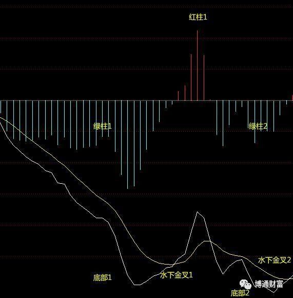 macd指标详解macd底背离的应用,macd与macd实战指标有何不同