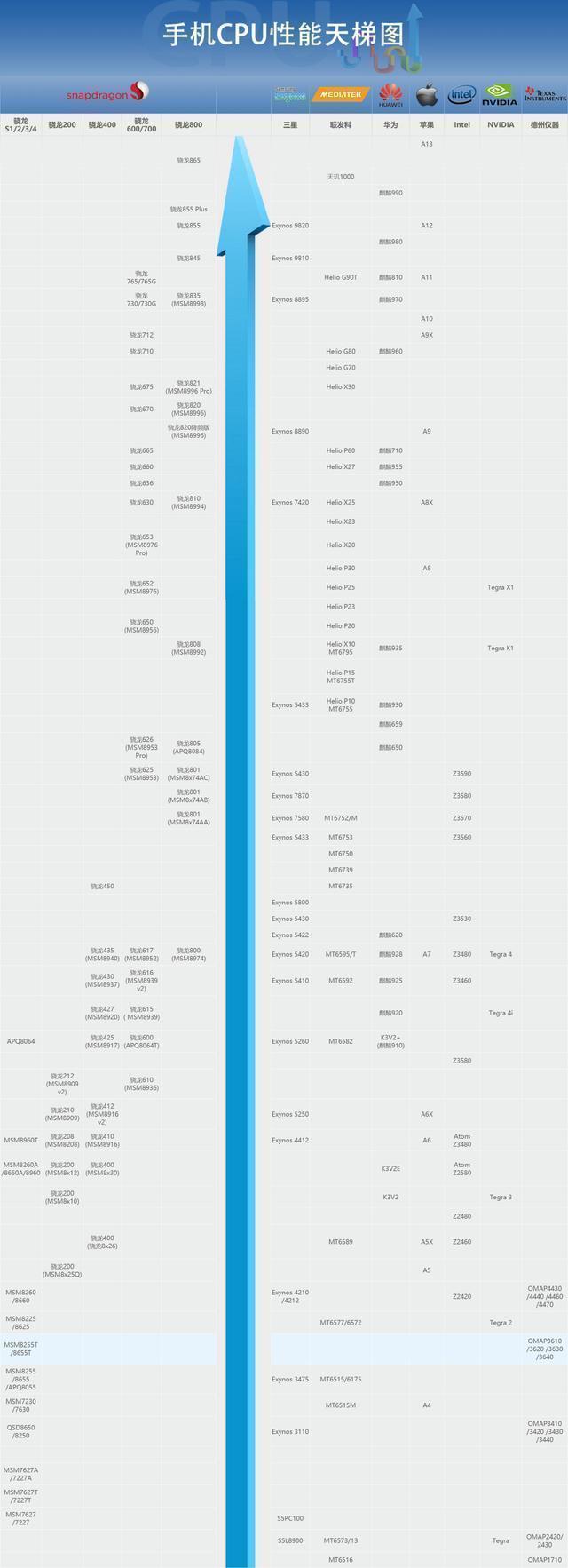 2021年手机处理器排行榜天梯图,2021年笔记本cpu天梯图高清