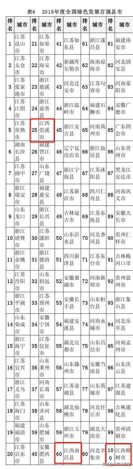 江西十强县市排名,江西五个城市上榜百强市