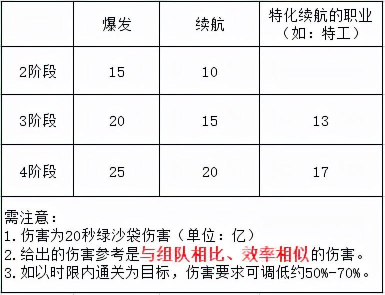 黑鸦之境单人一阶段伤害门槛,dnf黑鸦每日怎么打