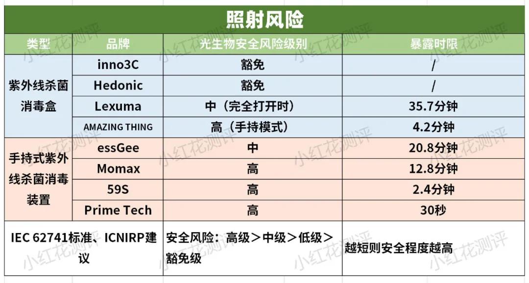 8款便携紫外线杀菌消毒器测评：半数属于高危，使用要小心