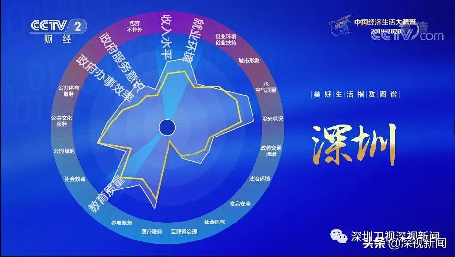 深圳为什么是十大宜居城市,深圳市十佳城市