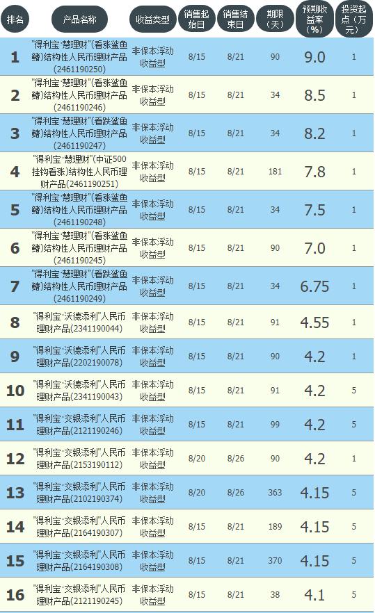 银行现金管理类理财收益,哪家银行理财收益最高无风险