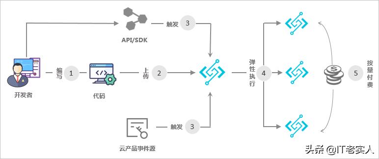 阿里云函数计算的作用和使用场景,阿里云云计算函数入门与实战答案