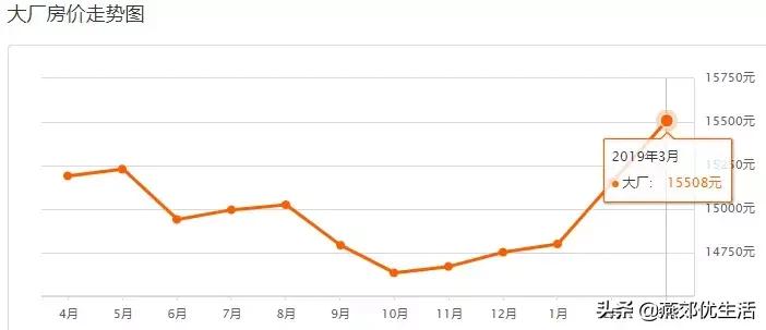 北三县2022楼市行情,北三县香河房价走势最新消息