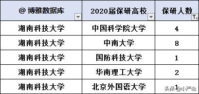 湖南科技大学2021届保研情况