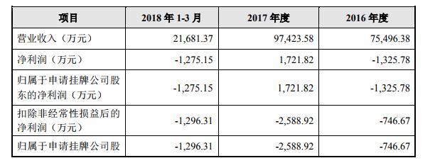 一年盈利7000万的电商公司有多少,跨境电商遨森