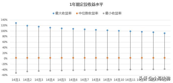 做定投的十大建议,长期定投基金几只合适