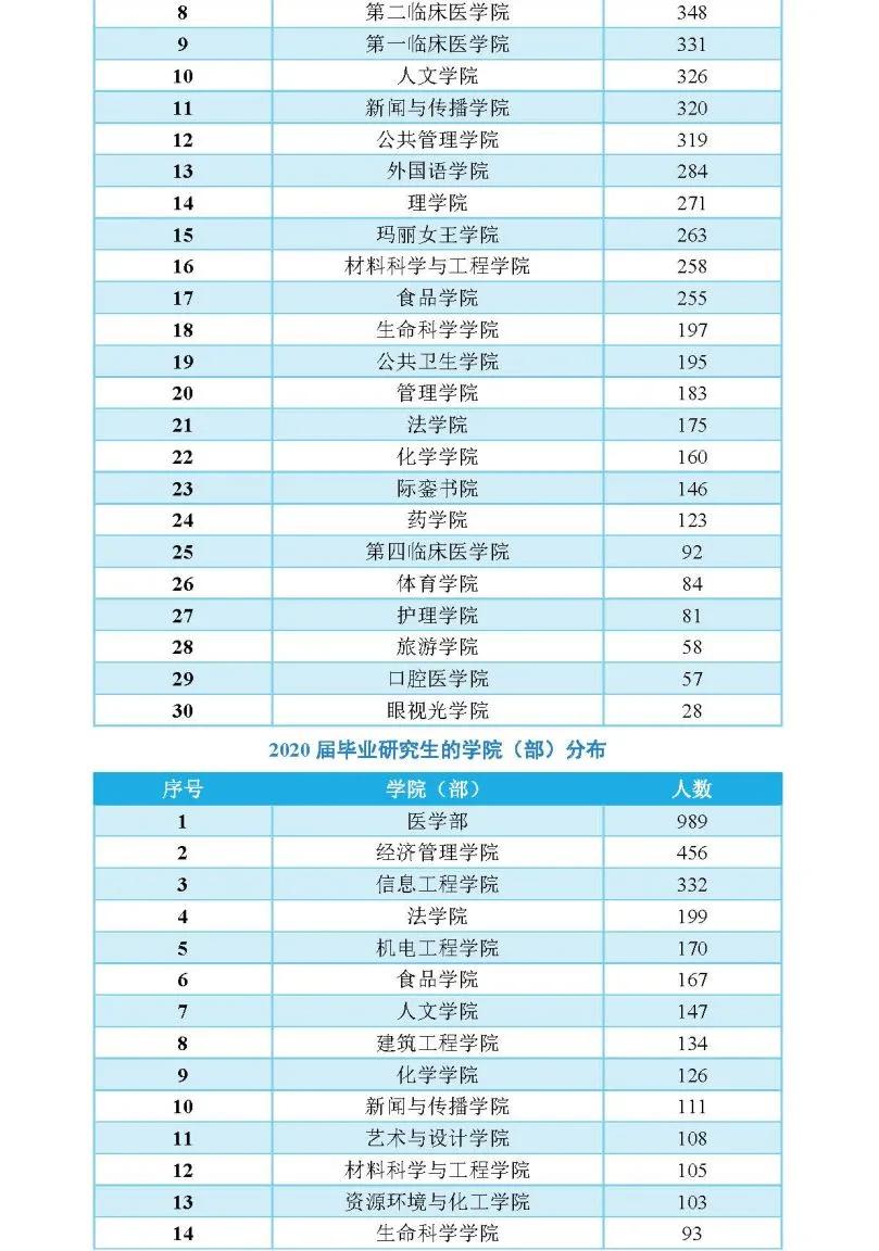 南昌大学2020届毕业生就业质量报告