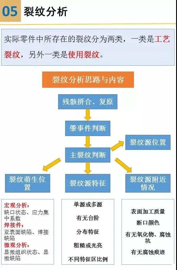 材料表面裂纹分析,材料断口图谱