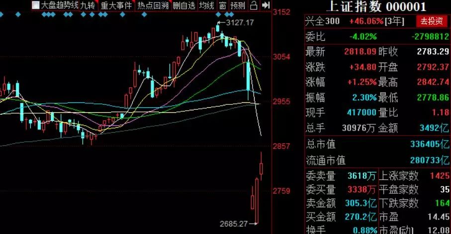 股票量价齐升的个股后市走势如何,证券引领a股放量大涨