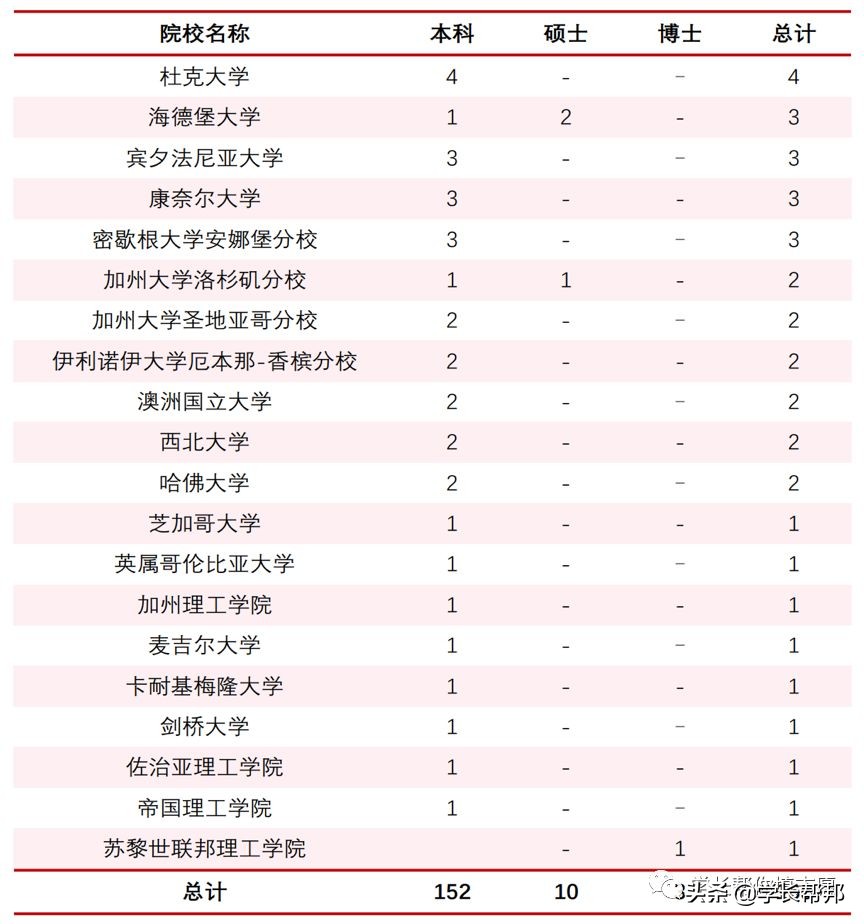 华东师范大学2022年推荐,华东师范大学值得读吗