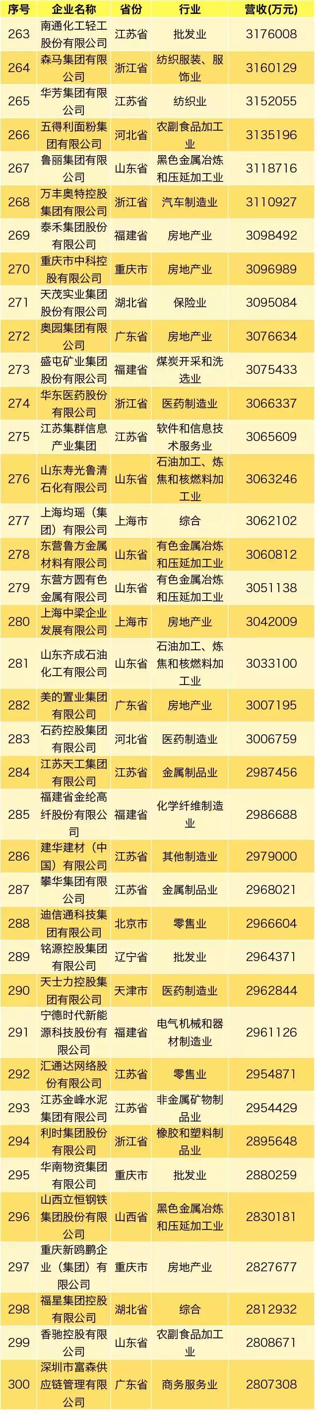 最新民营企业500强,民营企业500强2020完整名单