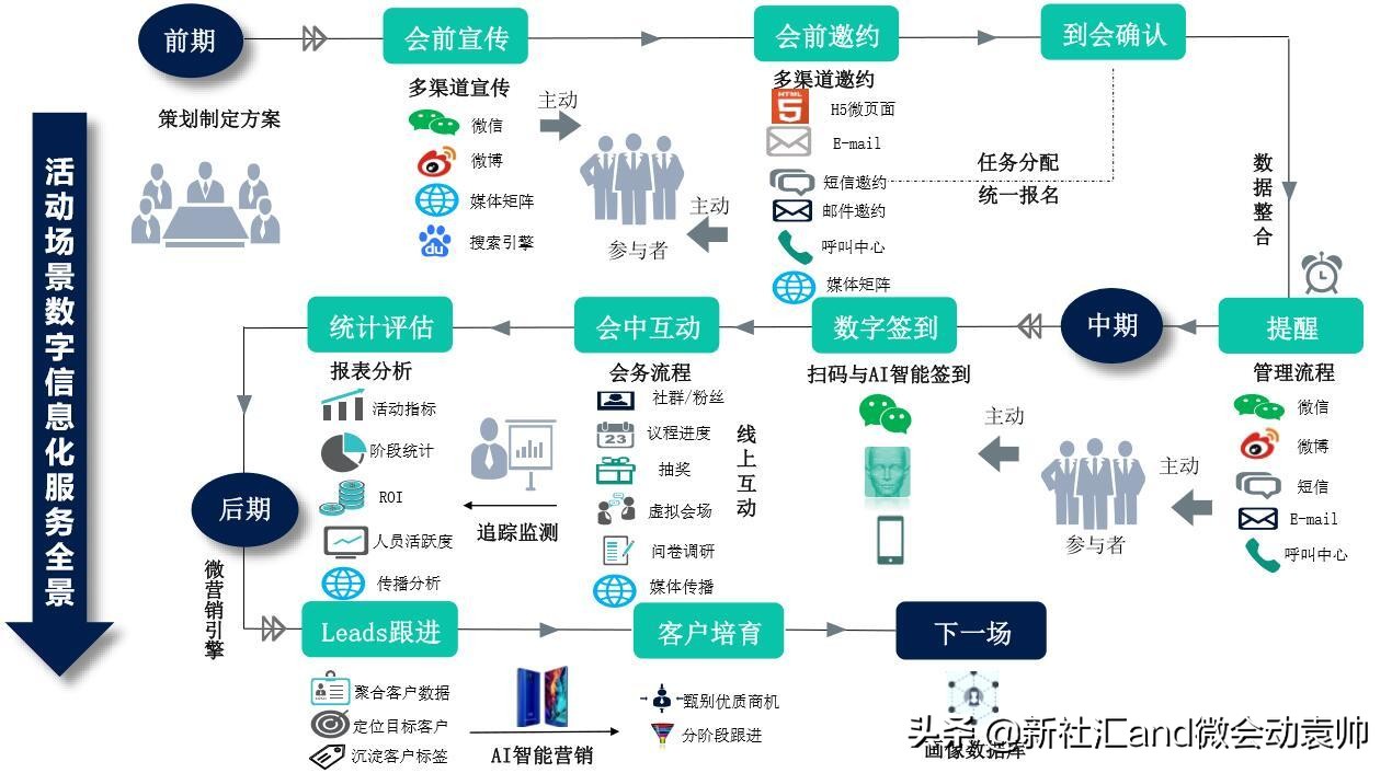 微会动微信现场互动：也谈新会展模式如何落地