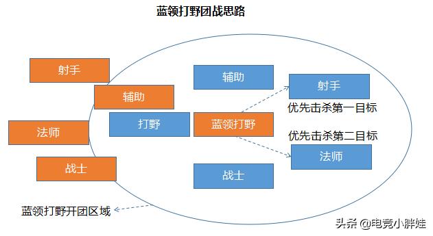 蓝领打野和野核打野这赛季哪个强,王者荣耀高端局打野思路打法教学