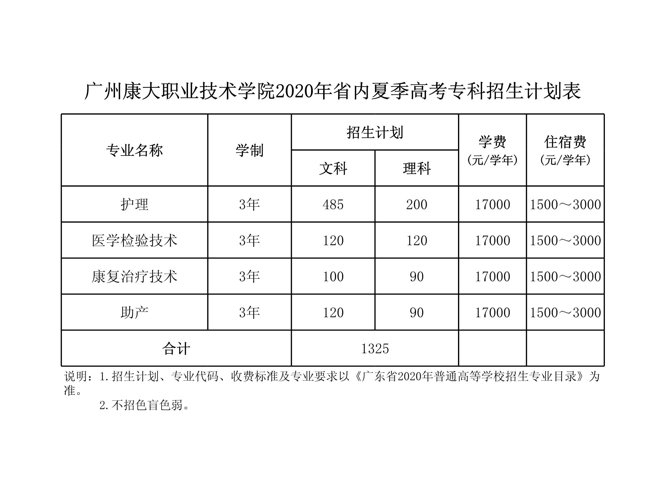 广州康大工作技术学院就业,广州康大工作技术学院护理学院