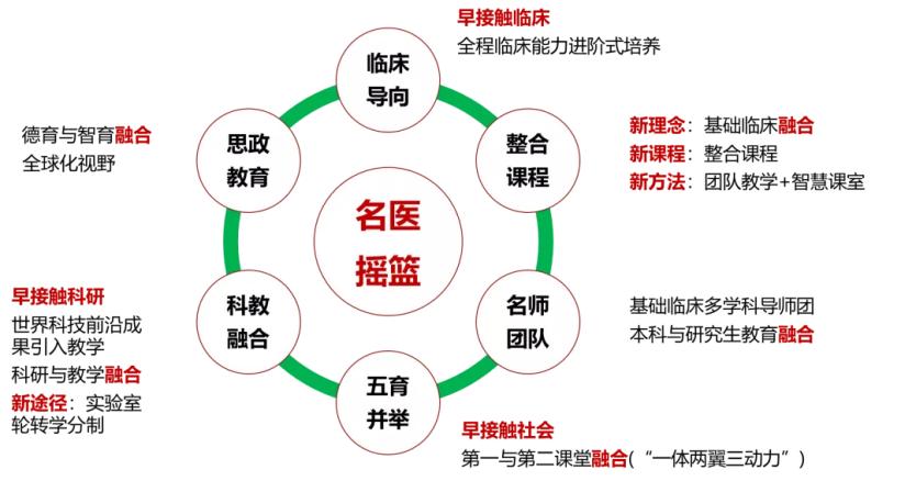 “名医摇篮”如何摇出新时代中大最强医科？