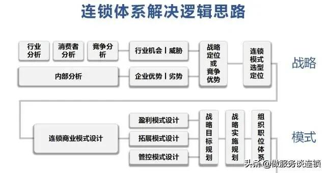 连锁招商加盟体系,连锁加盟找项目