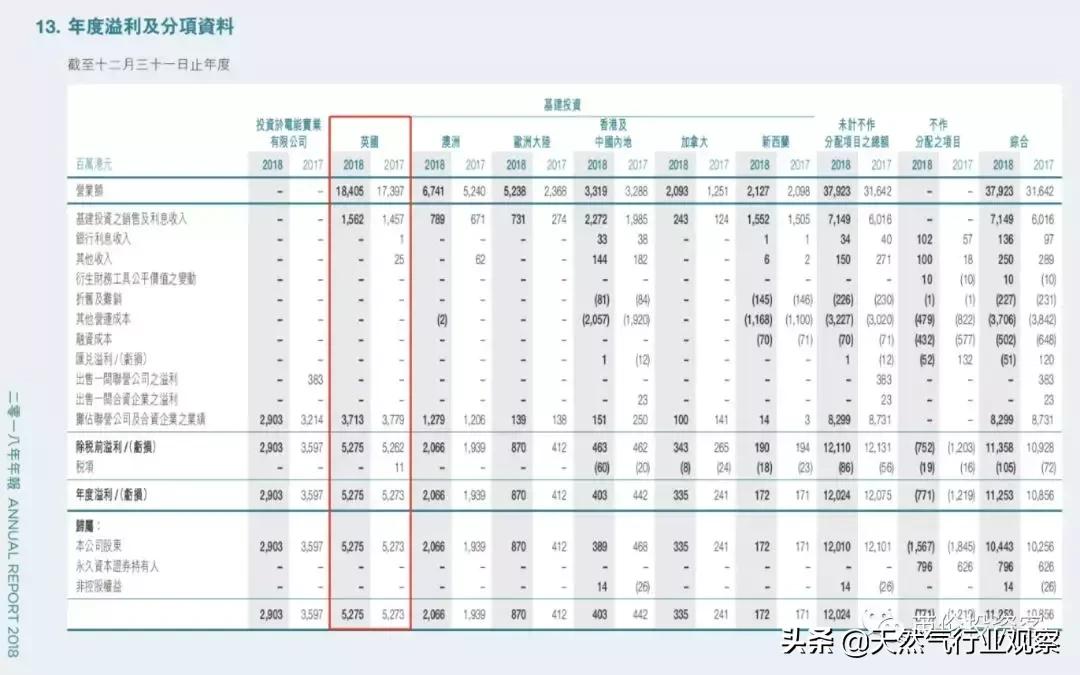 李嘉诚布局英国天然气原因,李嘉诚掌控了英国多少天然气