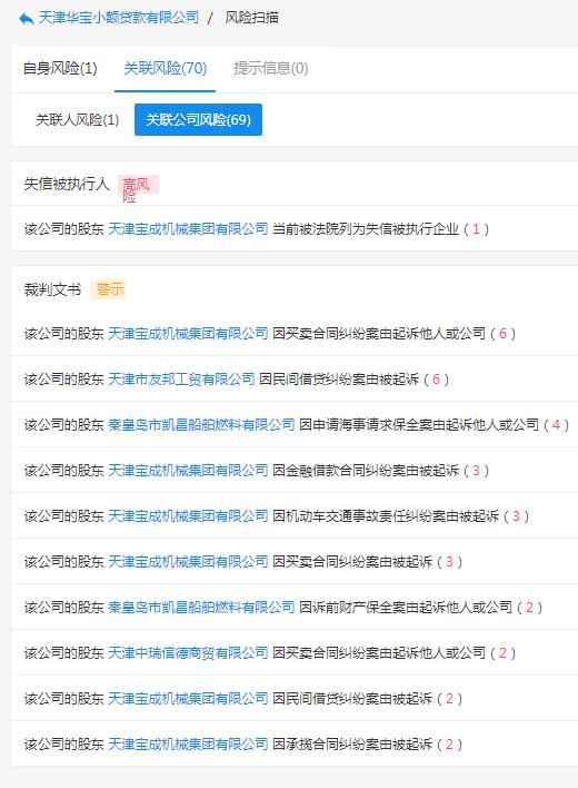 起底天津19家失联小贷公司：实控人或股东多为“老赖”