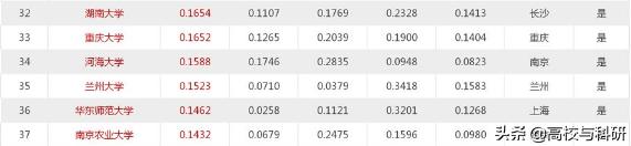 兰州大学是不是西北第一,兰州大学是一所什么样的学校