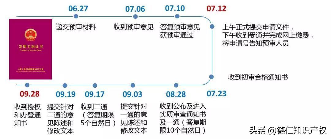 专利申请快速获权的方法,专利申请如何快速通过