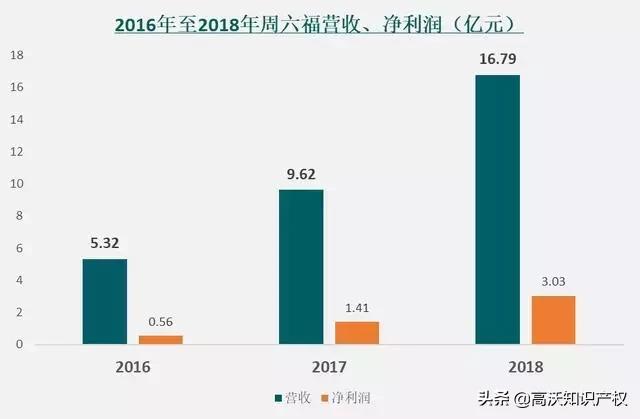 周六福商标官司,周六福侵权案件