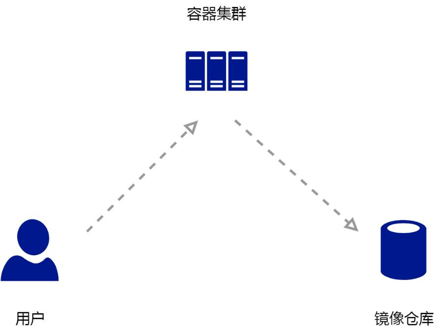 k8s完整教程,k8s从外部访问到集群内部流程
