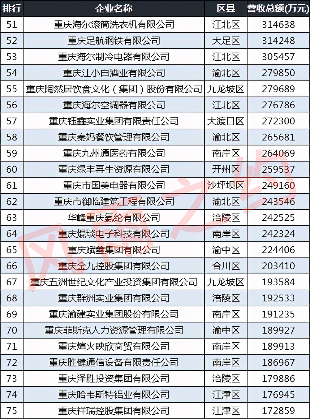 重庆民营企业100强,重庆龙湖集团有多强