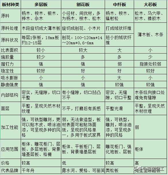 这么多年了，踩过无数的坑，还是觉得实木多层板更适合咱老百姓